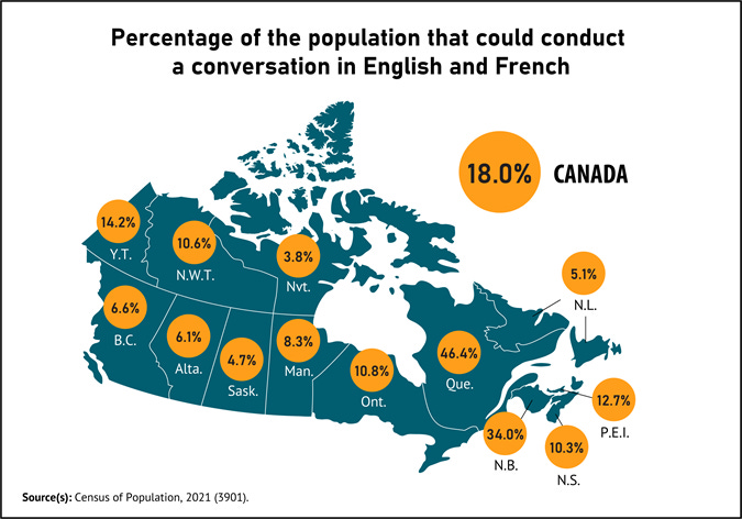 The Daily — While English and French are still the main languages spoken in  Canada, the country's linguistic diversity continues to grow