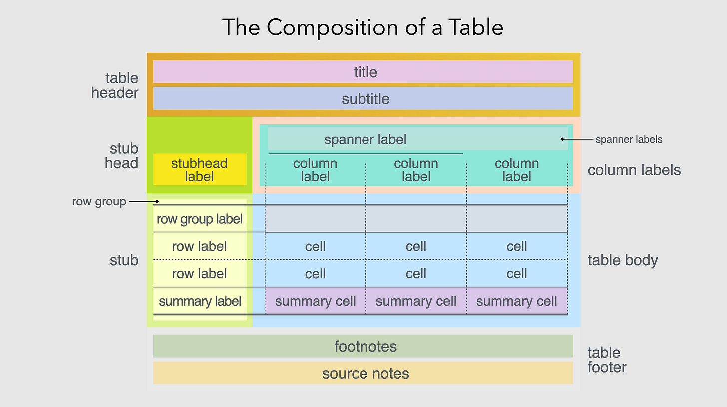 一张表格的组成部分