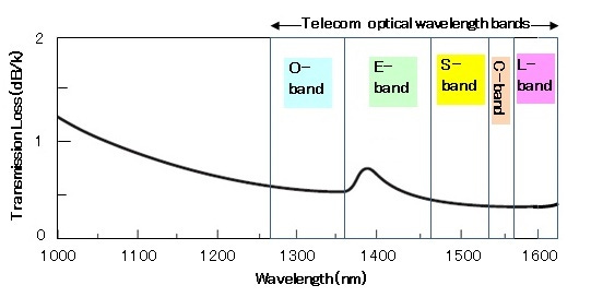 Optical Communication Band - FiberLabs Inc.FiberLabs Inc.