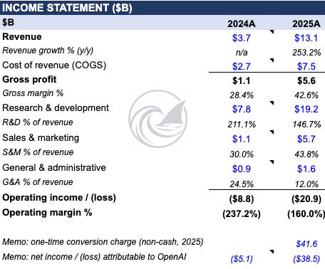 OpenAI income statement, 2024–2025, from the leaked audited figures verified by the FT. Gross margin climbed 15 points in a single year while revenue more than tripled. The operating loss is dominated by R&D, which ran at 147% of revenue. Source: Where’s Your Ed At, 15 June 2026. OpenAI income statement, 2024–2025, from the leaked audited figures verified by the FT. Gross margin climbed 15 points in a single year while revenue more than tripled. The operating loss is dominated by R&D, which ran at 147% of revenue. Source: Where’s Your Ed At, 15 June 2026.