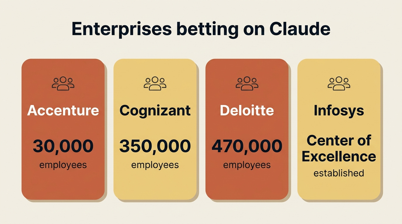 Infographic of enterprises scaling Claude: Accenture 30,000, Cognizant 350,000, Deloitte 470,000, and an Infosys Center of Excellence. Infographic of enterprises scaling Claude: Accenture 30,000, Cognizant 350,000, Deloitte 470,000, and an Infosys Center of Excellence.