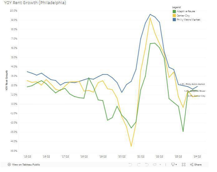 Philadelphia Adaptive Reuse: Economic Impact Analysis