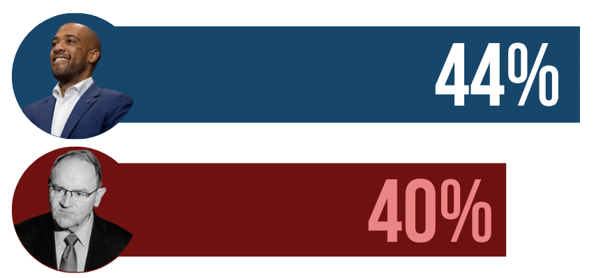 BARNES: 44% TIFFANY: 40%