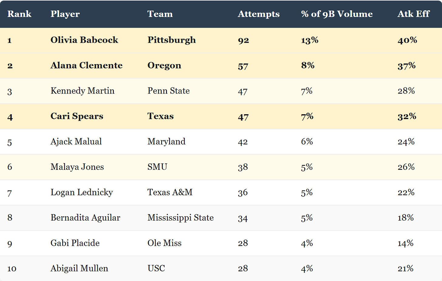 Top 10 D-ball hitters in transition with row highlighting Top 10 D-ball hitters in transition with row highlighting