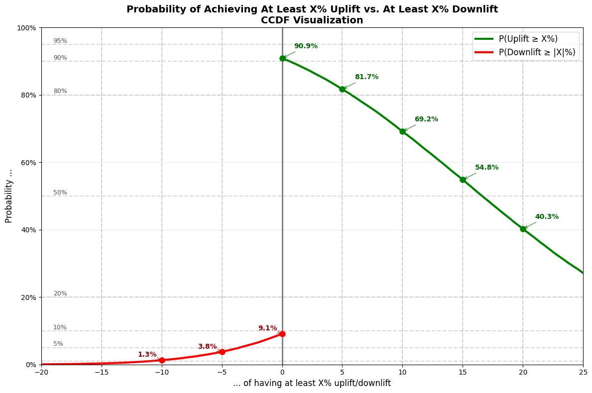 A line graph showing probability of achieving at least X% uplift (green line, decreasing from 90.8% to 40.2%) versus at least X% downlift (red line, increasing from ~0% to 9.2%) as a CCDF visualization. The x-axis shows percentage thresholds from -20% to 25%, y-axis shows probability 0–100%. Demonstrates that positive outcomes are much more probable than equivalent negative outcomes.