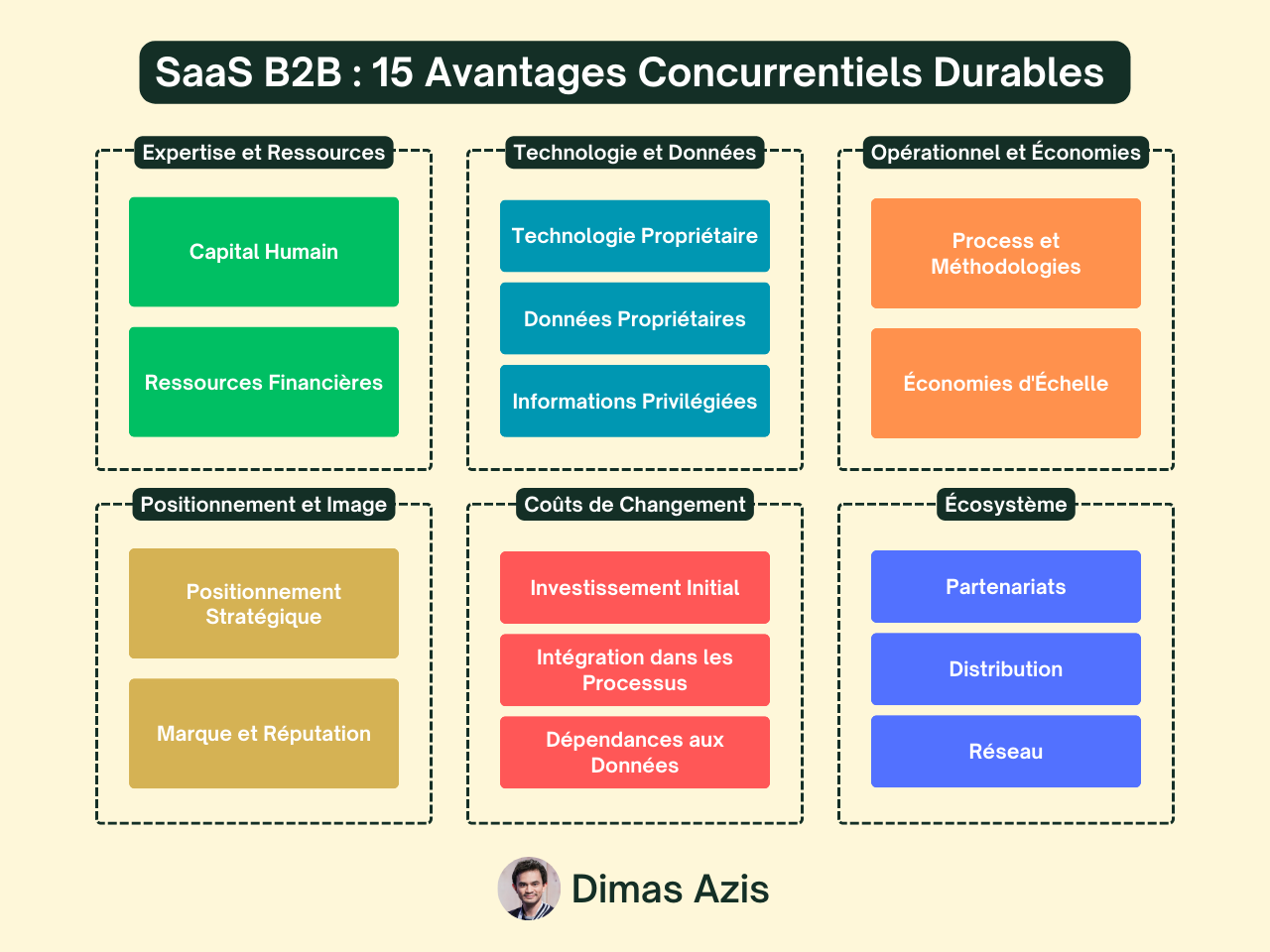15 Avantages Concurrentiels Durables pour SaaS B2B