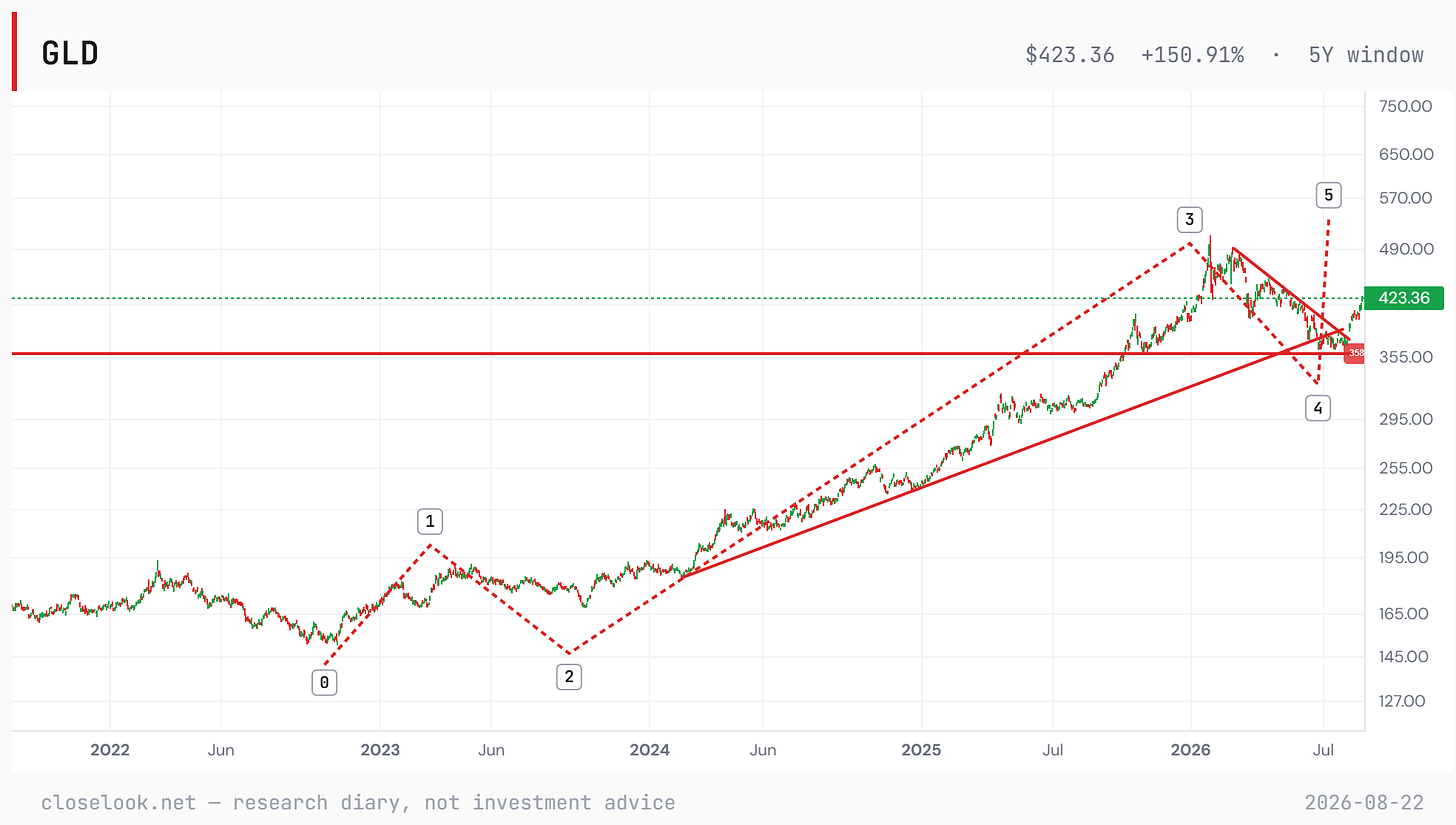gld wave 2026 08 22