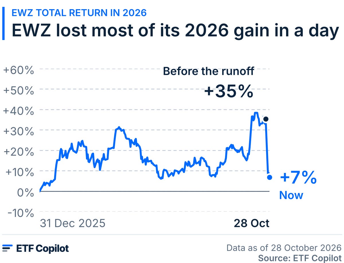 EWZ lost most of its 2026 gain in a day: EWZ total return since 31 December 2025, at +35% on 23 October 2026, before Brazil's runoff, and +7% on 28 October.