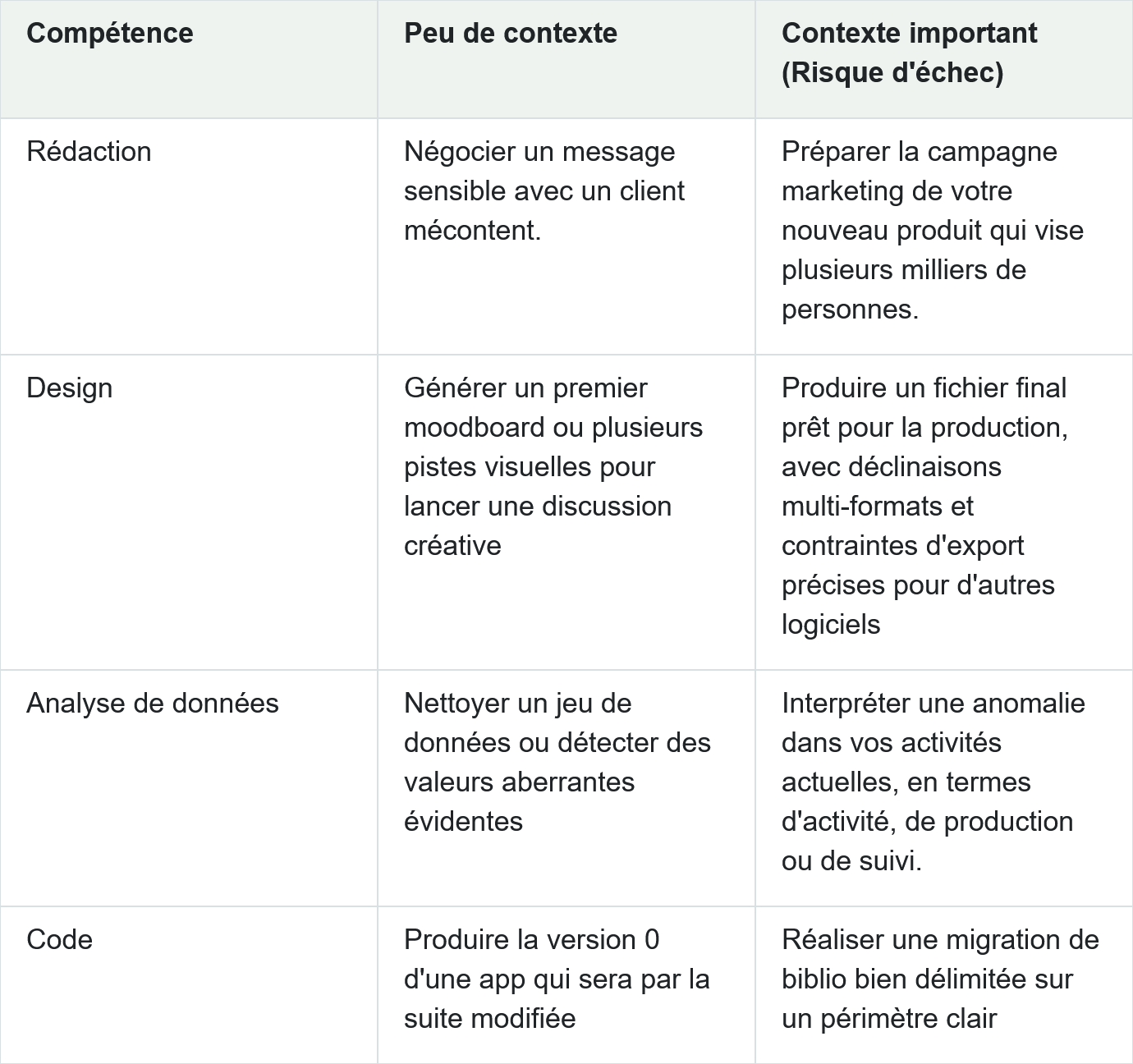Table: Compétence, Peu de contexte, Contexte important (Risque d'échec) Table: Compétence, Peu de contexte, Contexte important (Risque d'échec)