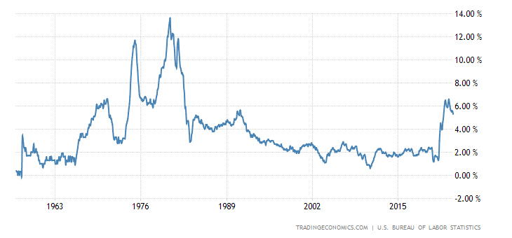 United States Core Inflation Rate United States Core Inflation Rate
