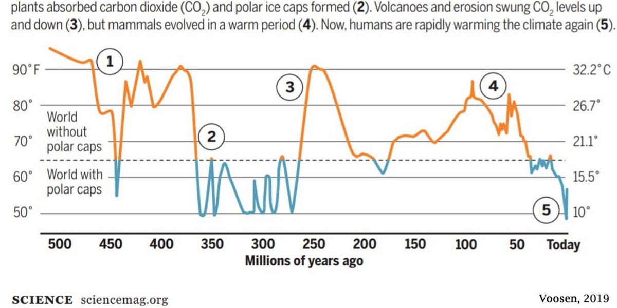 Your Climate Minute: Human Activities played no part in Climate variability. The lens is always important.