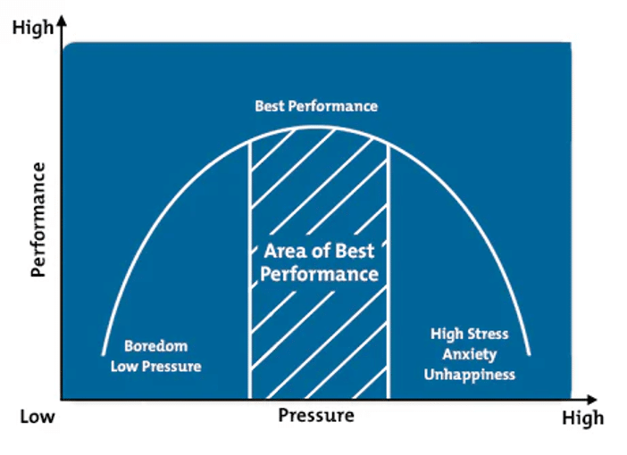 Finding Your Sweet Spot: The Inverted U Theory and Optimal Arousal for  Junior Golfers - KOHR Golf