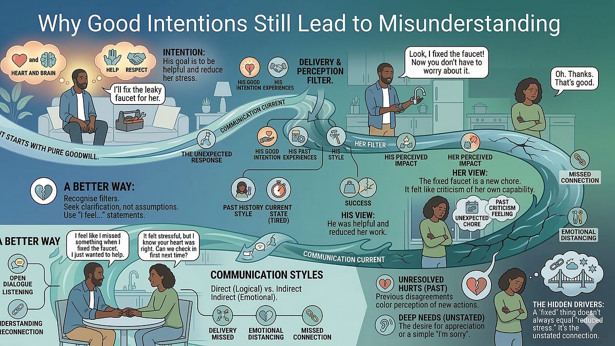 Why Good Intentions Still Lead to Misunderstanding