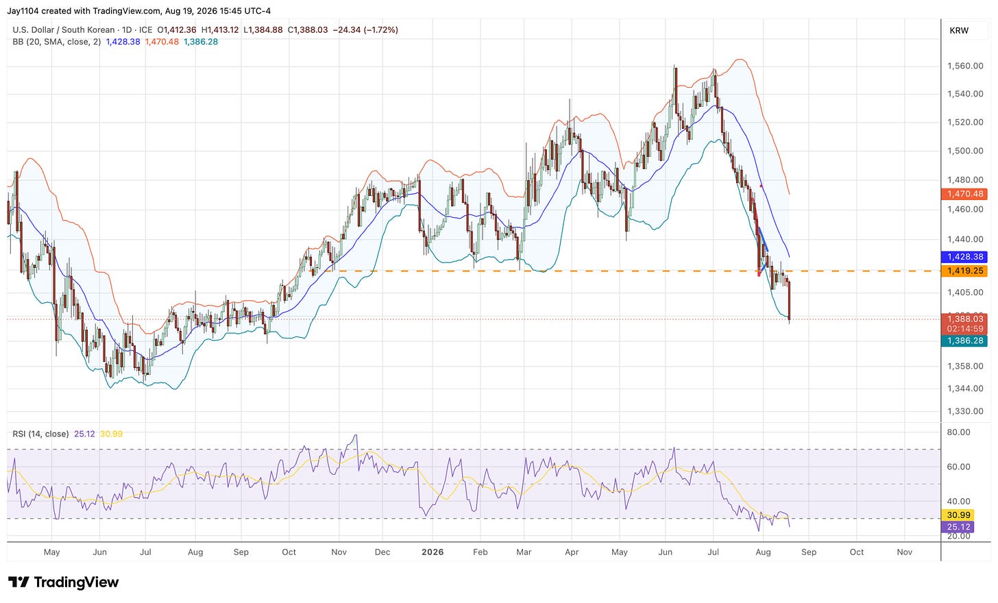 USD/KRW daily chart with Bollinger Bands and RSI, showing a sharp drop to 1,388.03 (-1.72%) and RSI at 25.12, indicating oversold conditions after a decline from July 2026 highs near 1,560