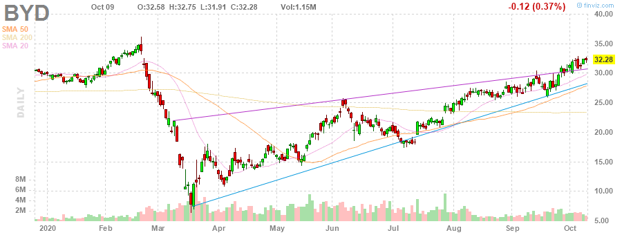 BYD Boyd Gaming Corporation daily Stock Chart