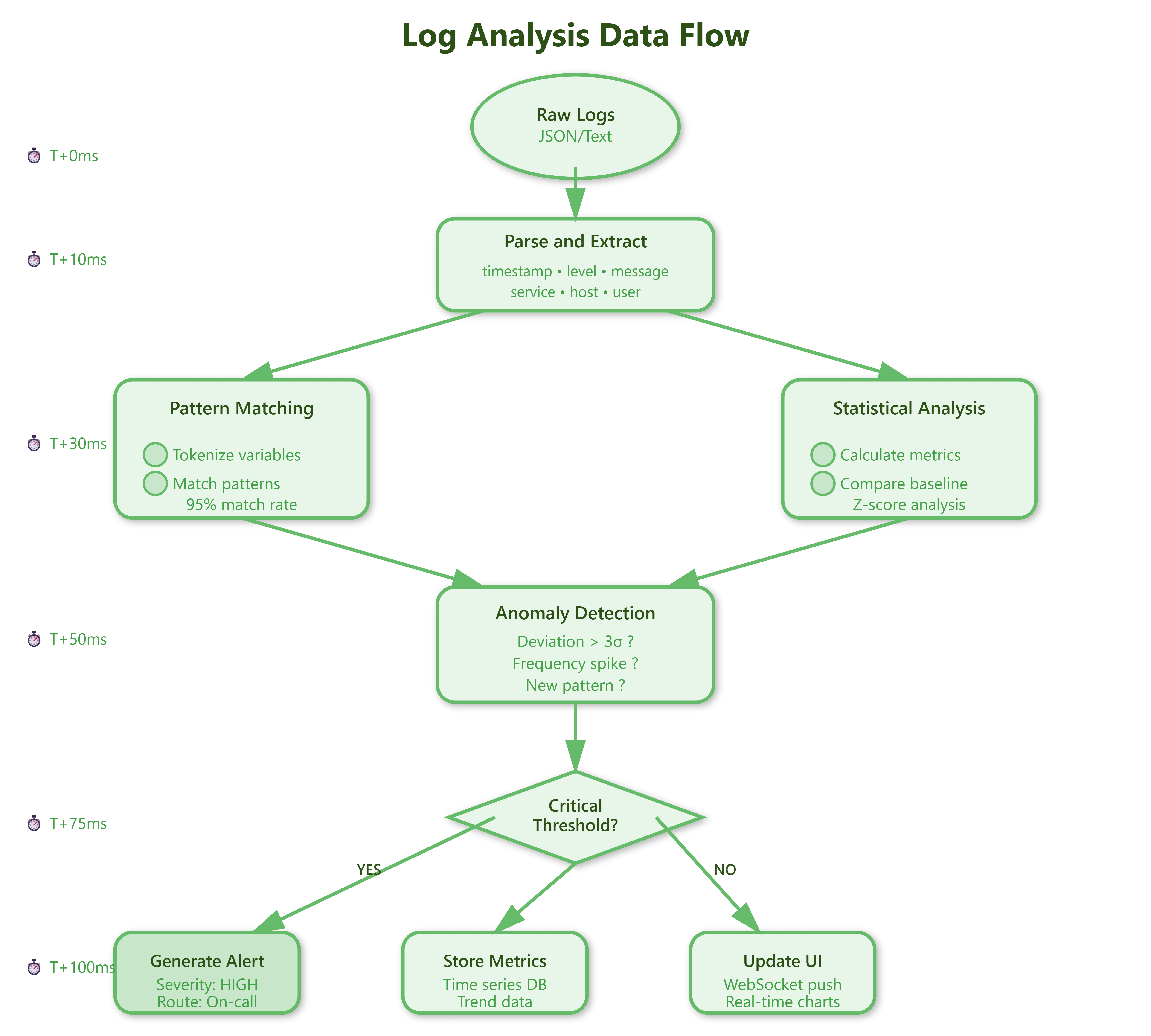 Day 94: Log Analysis - Pattern Recognition, Anomaly Detection ...