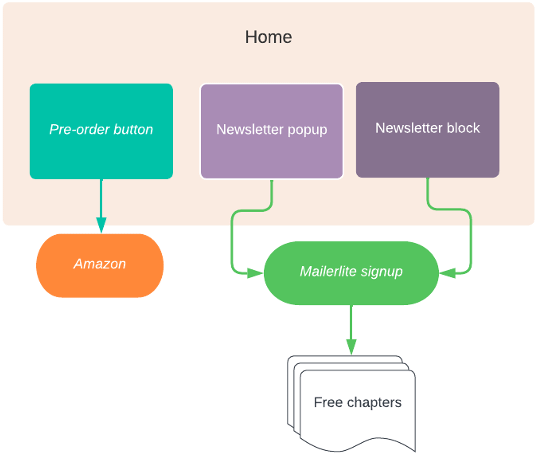 Image: suggested flow chart a website visitor's journey. From the home screen, a pre-order button would lead to Amazon. Both a newsletter black and a newsletter pop-up would lead to a Mailerlite signup form, which would then result in the visitor receiving free chapters of a book.