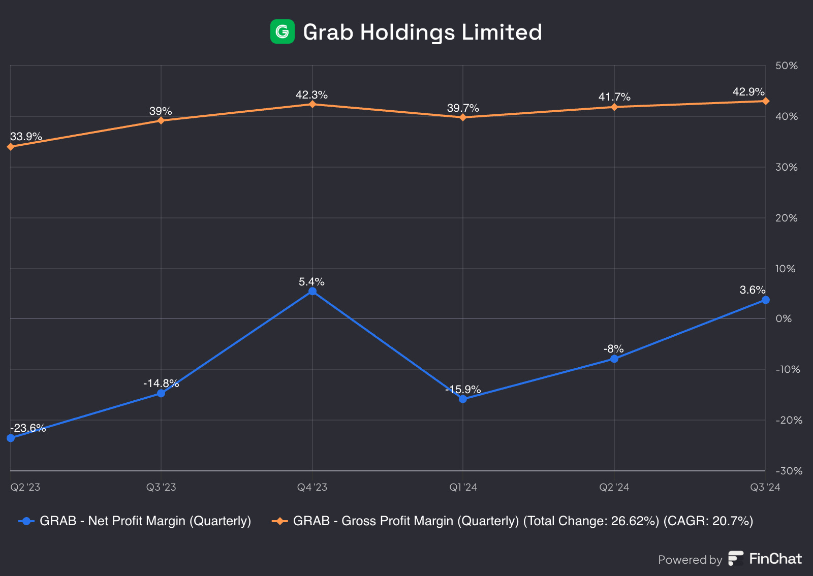 投資分析：Grab Holdings Limited #GRAB