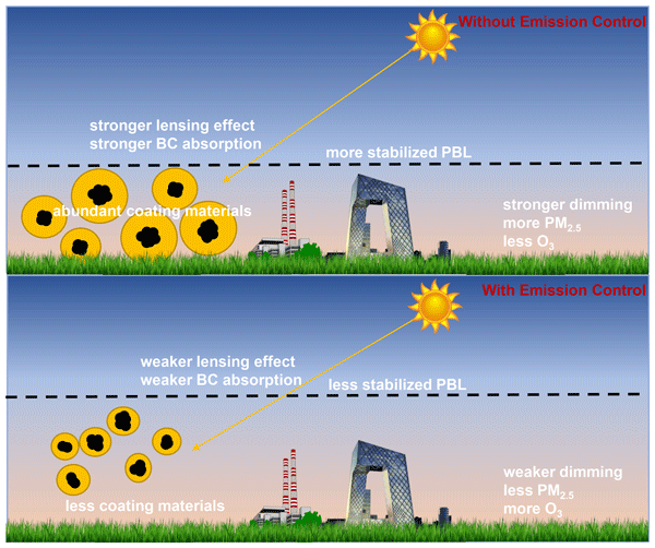 ACP - Reduced light absorption of black carbon (BC) and its influence on BC-boundary-layer interactions during “APEC Blue” ACP - Reduced light absorption of black carbon (BC) and its influence on BC-boundary-layer interactions during “APEC Blue”