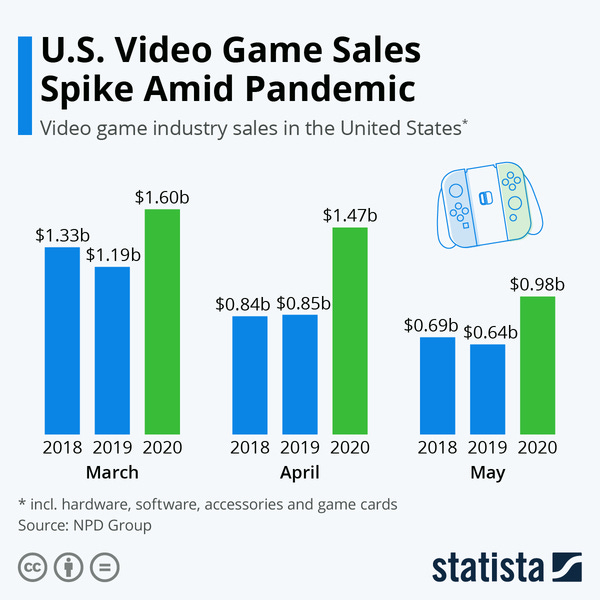 U.S. Video Game Sales Spike Amid Pandemic U.S. Video Game Sales Spike Amid Pandemic