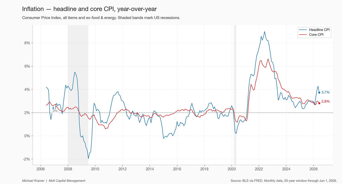 Inflation — headline and core CPI Inflation — headline and core CPI