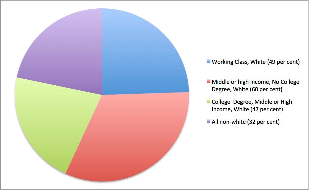 Nate Silver discovers the educated poor