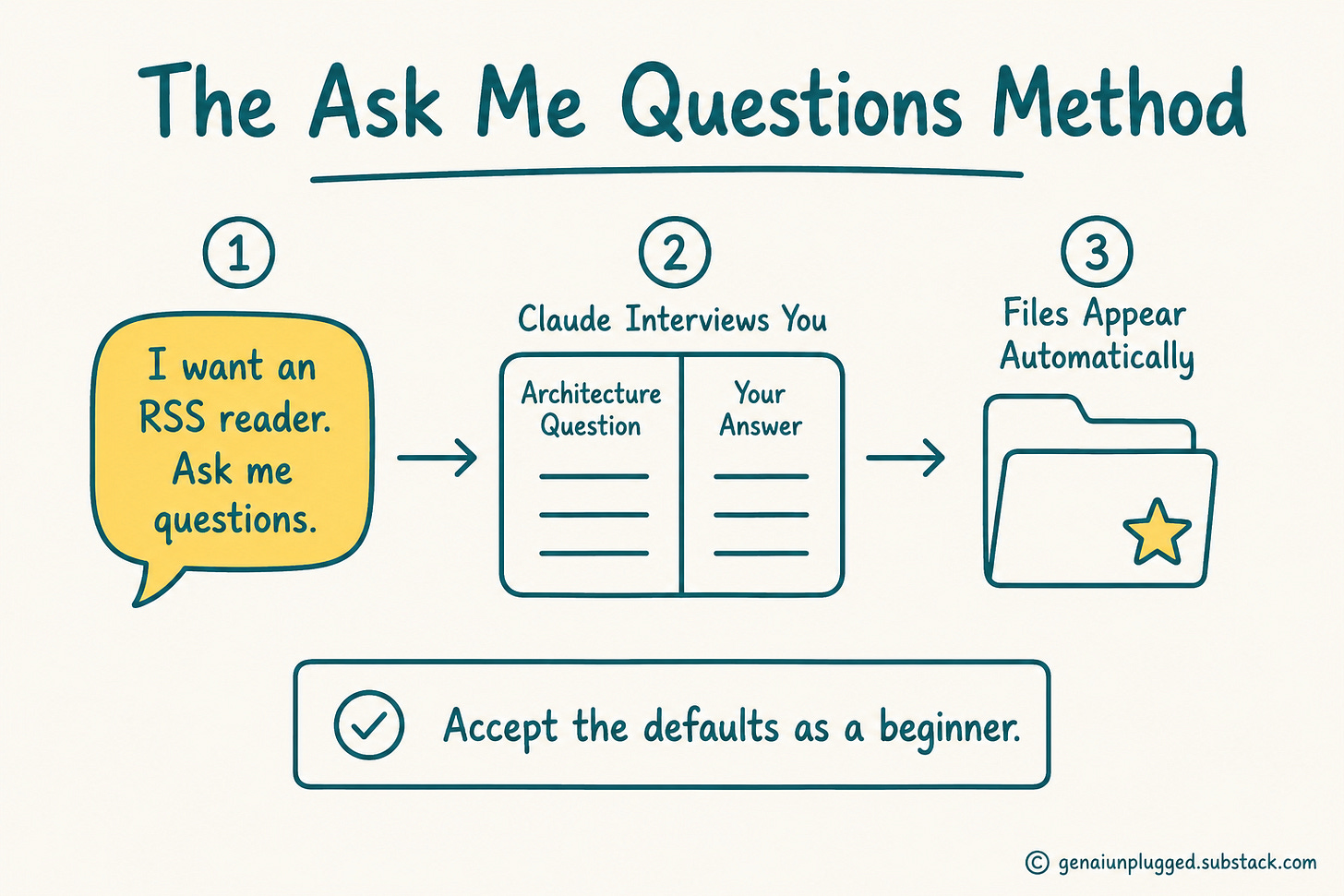 Three-step Ask Me Questions method: type your goal, answer Claude's architecture questions, watch project files appear automatically Three-step Ask Me Questions method: type your goal, answer Claude's architecture questions, watch project files appear automatically