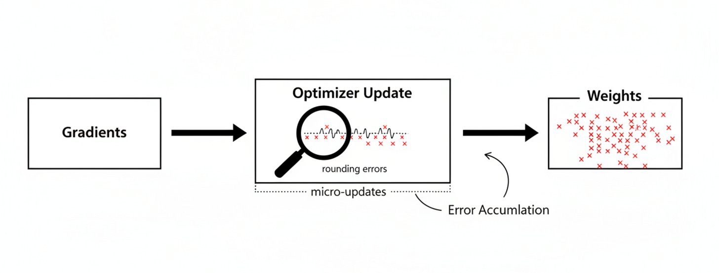 Diagram showing gradients feeding an optimizer update where tiny rounding steps accumulate, highlighting parameter updates as a main source of BF16 instability Diagram showing gradients feeding an optimizer update where tiny rounding steps accumulate, highlighting parameter updates as a main source of BF16 instability
