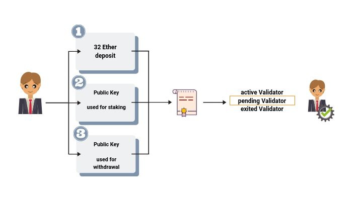 Best Ethereum Validator Explanation: How to Become a Validator