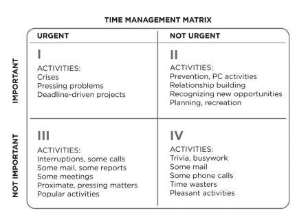 Stephen Covey's Time Management Matrix