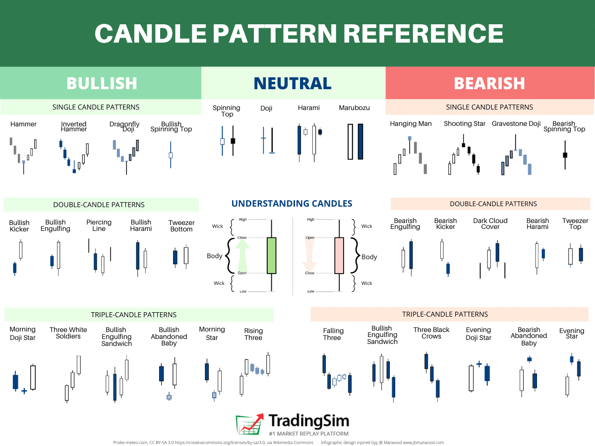 Candlestick Patterns Explained [Plus Free Cheat Sheet] |TradingSim