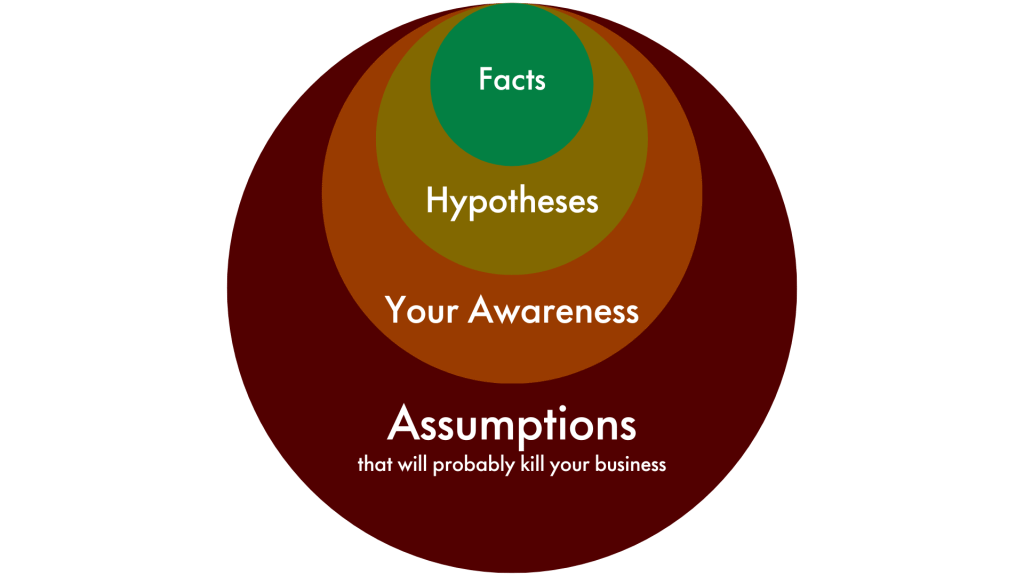 How to validate your startup ideas 1 Assumptions Diagram