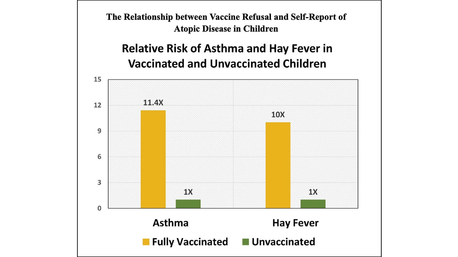 Relative risk of asthma and hay fever reported from vaccinated versus unvaccinated children in the United States (Enriquez et al., 2005).