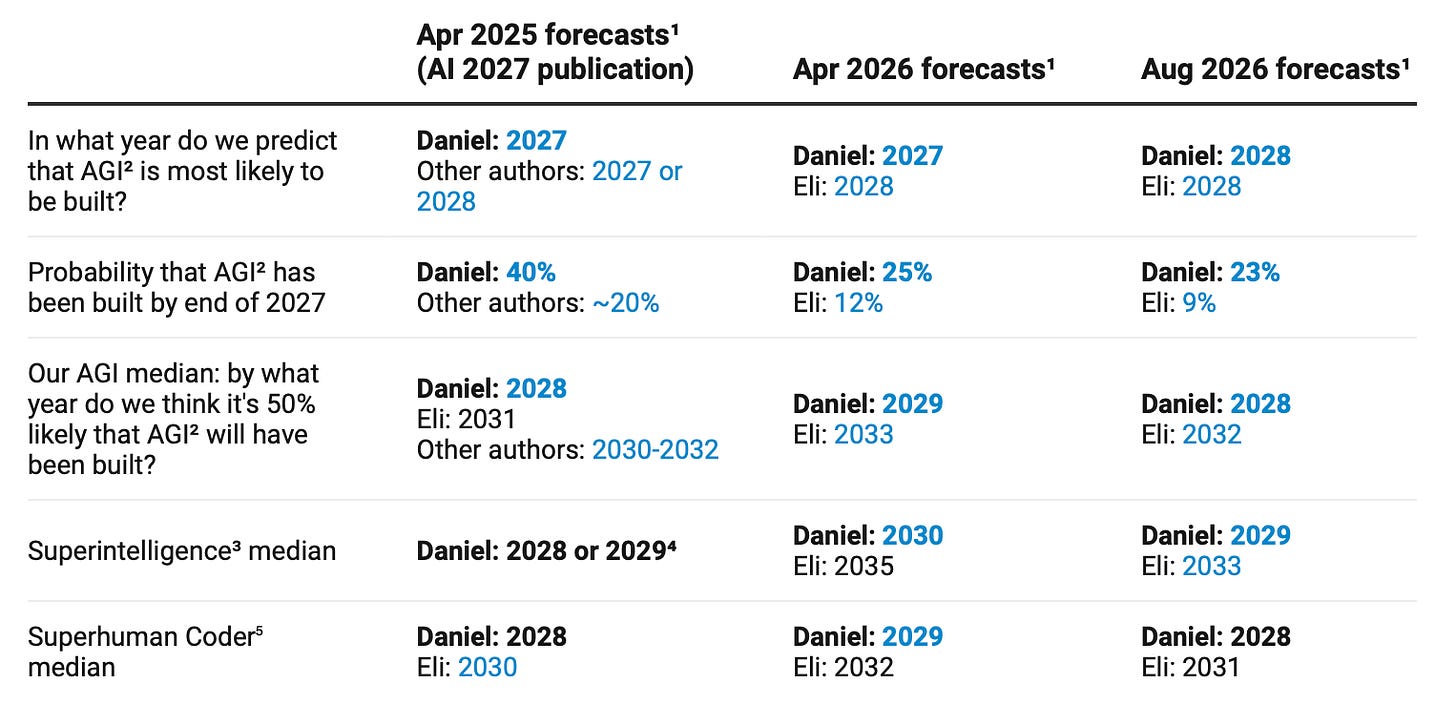 A table comparing AI 2027 authors’ forecasts across three dates — April 2025 (publication), April 2026, and August 2026 — with five rows: most likely AGI year (Daniel 2027, 2027, 2028; Eli 2028, 2028), probability AGI exists by end of 2027 (Daniel 40%, 25%, 23%; Eli 12%, 9%), AGI median year (Daniel 2028, 2029, 2028; Eli 2031, 2033, 2032), superintelligence median (Daniel 2028–2029, 2030, 2029; Eli 2035, 2033), and superhuman coder median (Daniel 2028, 2029, 2028; Eli 2030, 2032, 2031), with revised figures highlighted in blue.