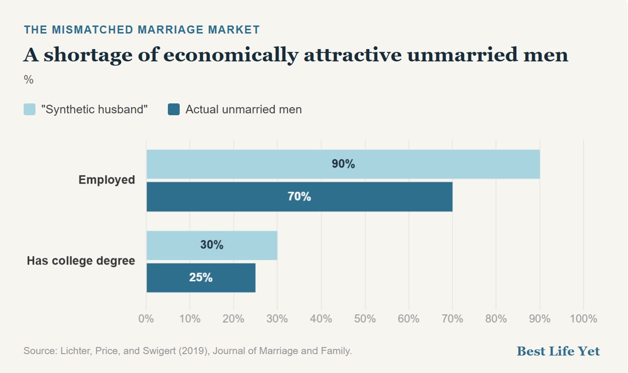 The diagram illustrates a mismatch in the marriage market, showing a shortage of economically attractive unmarried men compared to their counterparts.

AI-generated content may be incorrect.