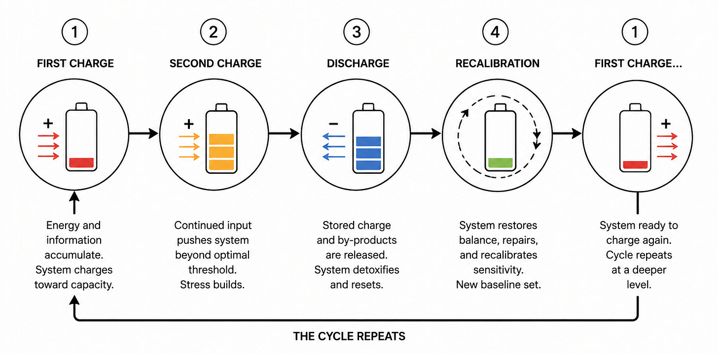 A simple technical textbook diagram on a white background showing a cyclical four-stage process: First charge → Second charge → Discharge → Recalibration → First charge… with arrows connecting each stage and the final arrow returning to First charge.