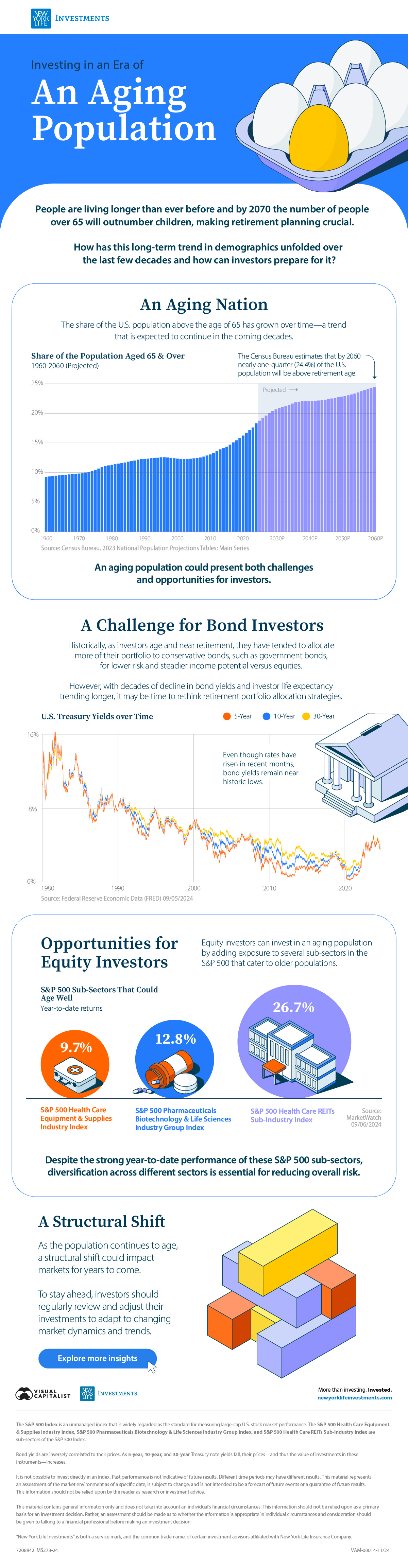 A graphic showing the aging population in the U.S. and the impact this trend will have on bond and equity markets.
