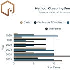 Obscuring the Money Behind the Bombs: New Data on Terrorist Financial Tradecraft