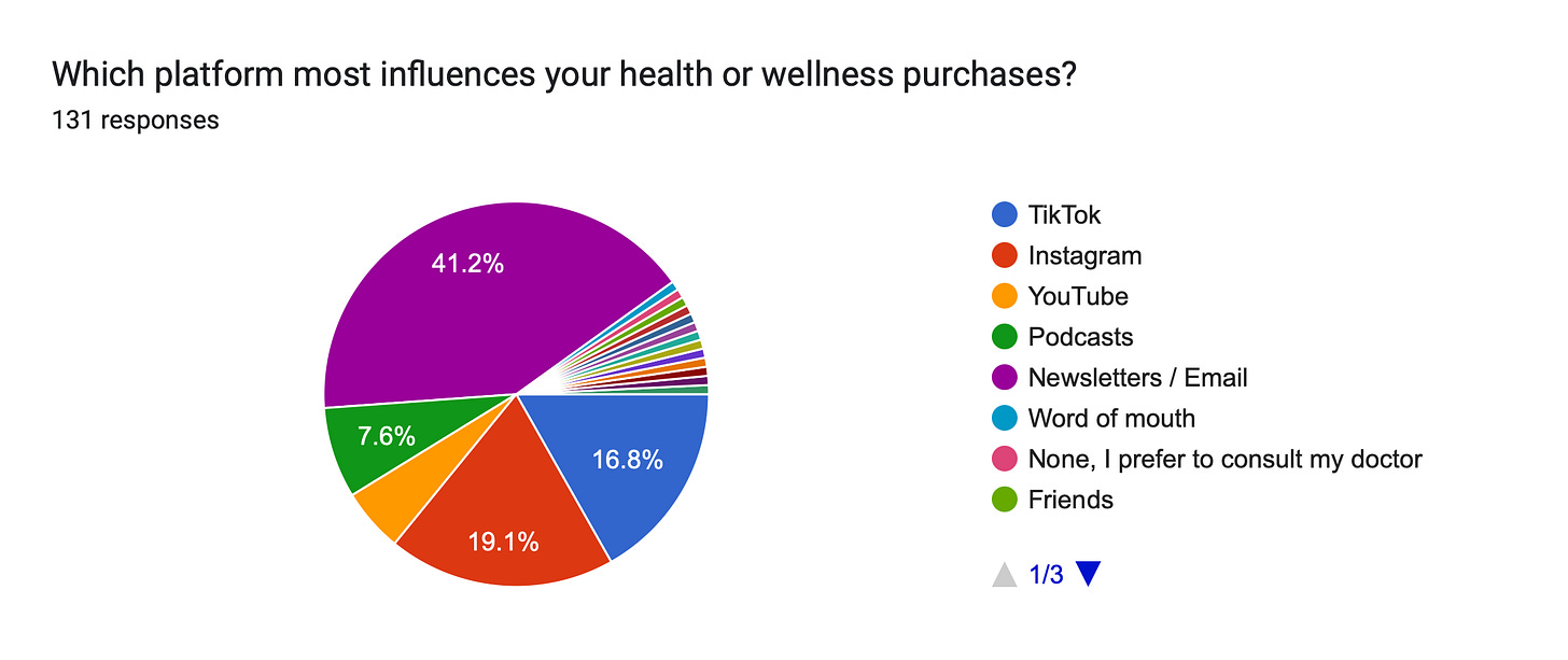 Forms response chart. Question title: Which platform most influences your health or wellness purchases?
. Number of responses: 131 responses.
