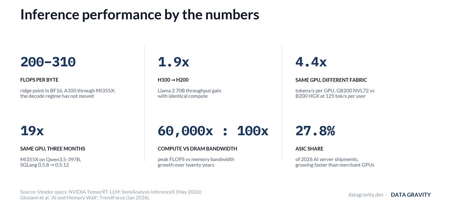 By the numbers: the ridge point band, the H100 to H200 gain with zero extra FLOPS, same-chip fabric gains, software speedups on fixed silicon, the memory wall ratio, and the ASIC share of 2026 AI servers By the numbers: the ridge point band, the H100 to H200 gain with zero extra FLOPS, same-chip fabric gains, software speedups on fixed silicon, the memory wall ratio, and the ASIC share of 2026 AI servers