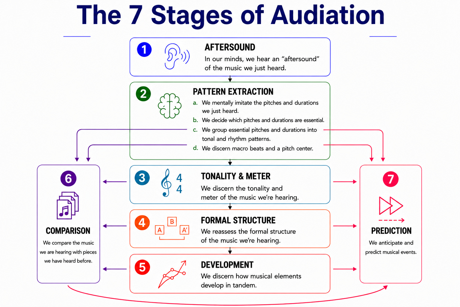 Audiation Series, Part 11 — A Skip Ahead to Audiation Stage 6. – The ...
