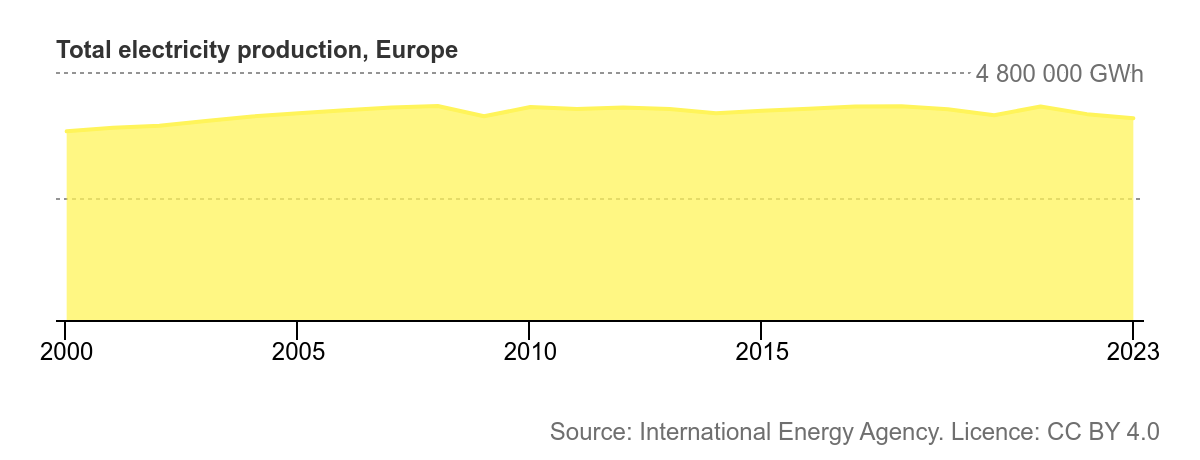 Shaded chart showing total electricity production in Europe from 2000 to 2023.
