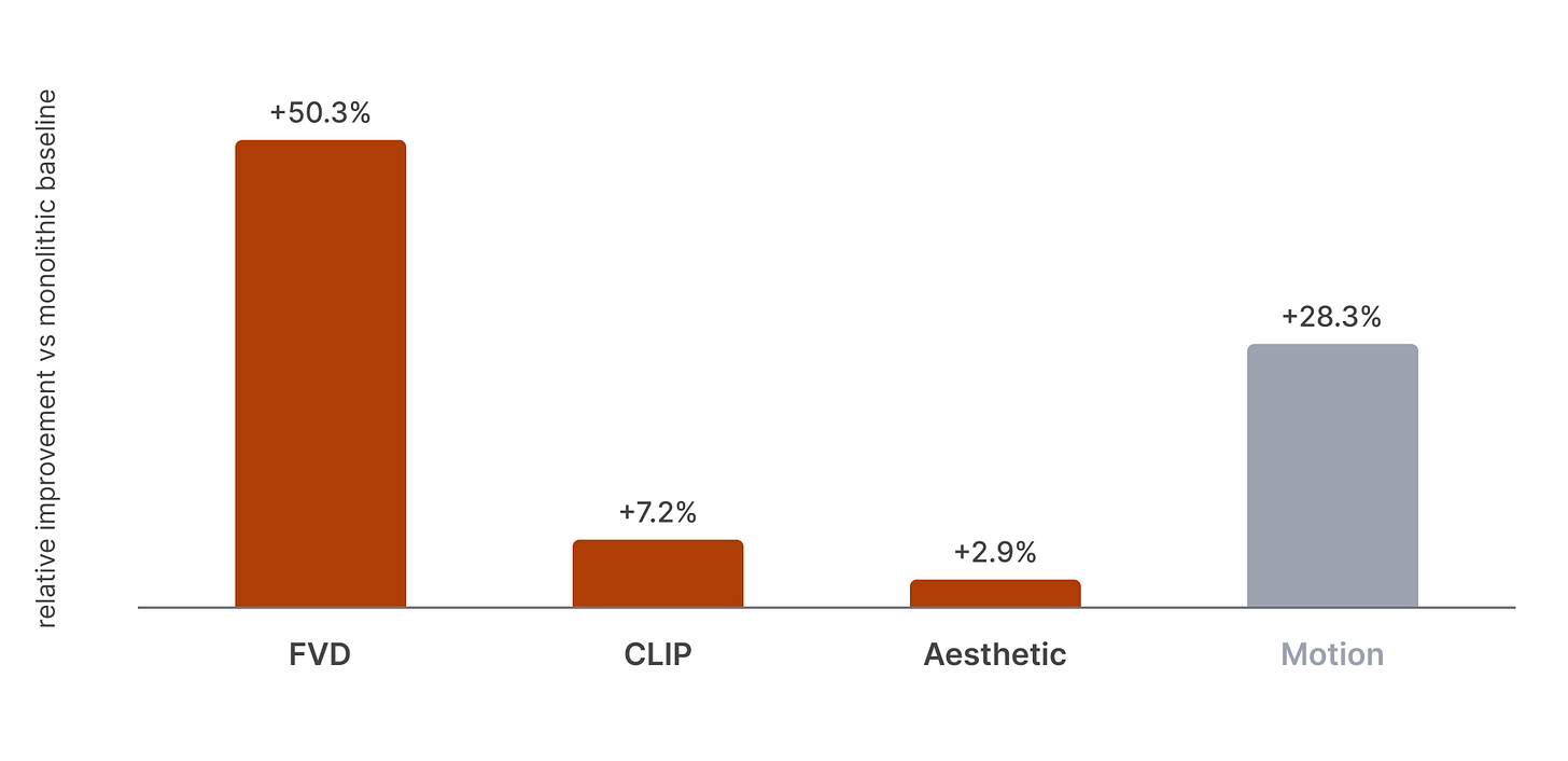 Paris 2.0 relative improvement over monolithic baseline