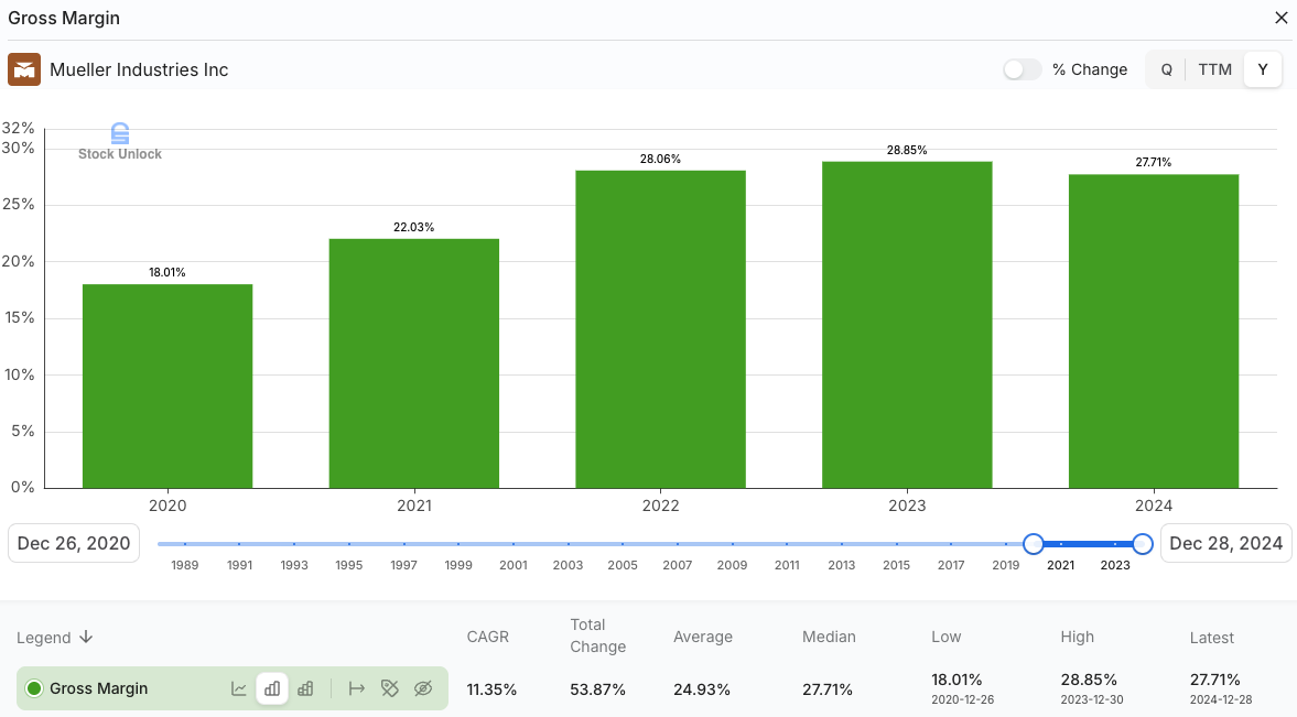 Mueller Industries (MLI) gross margin 2020–2024 rising from 18% to nearly 29%, highlighting copper-driven profitability surge — Beating the Tide investing newsletter deep dive stock analysis. Mueller Industries (MLI) gross margin 2020–2024 rising from 18% to nearly 29%, highlighting copper-driven profitability surge — Beating the Tide investing newsletter deep dive stock analysis.