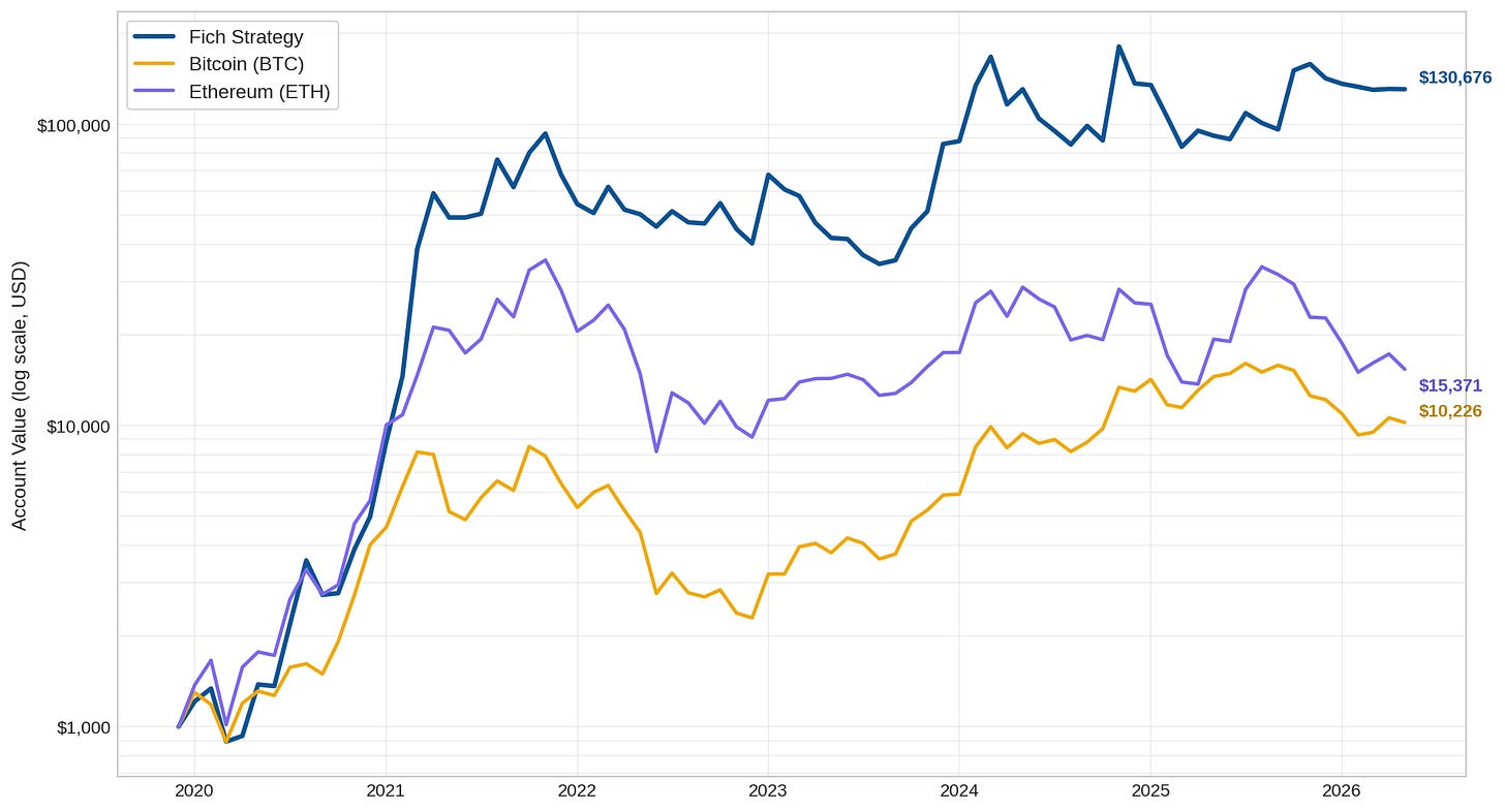 Fich Strategy vs. BTC and ETH — growth of $1,000 since inception (log scale). Fich Strategy vs. BTC and ETH — growth of $1,000 since inception (log scale).
