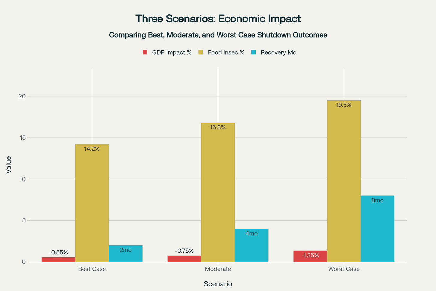 Scenarios: Economic Impact and Recovery