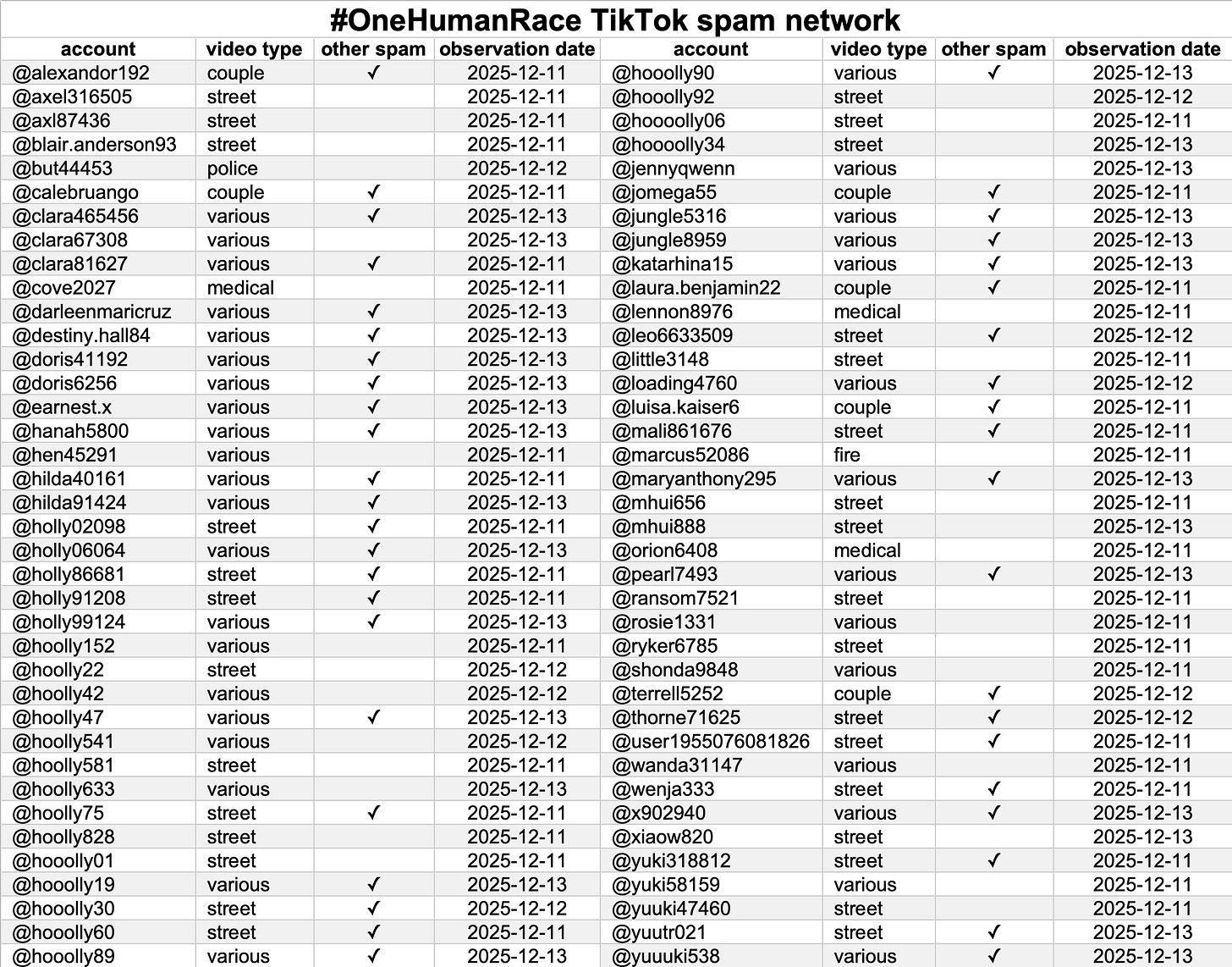 table of the 76 Tiktok accounts in the spam network table of the 76 Tiktok accounts in the spam network