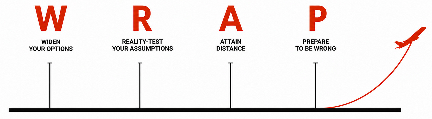 Flowchart of the WRAP decision-making framework from Decisive by Chip and Dan Heath showing Widen options, Reality-test assumptions, Attain distance, and Prepare to be wrong. Flowchart of the WRAP decision-making framework from Decisive by Chip and Dan Heath showing Widen options, Reality-test assumptions, Attain distance, and Prepare to be wrong.