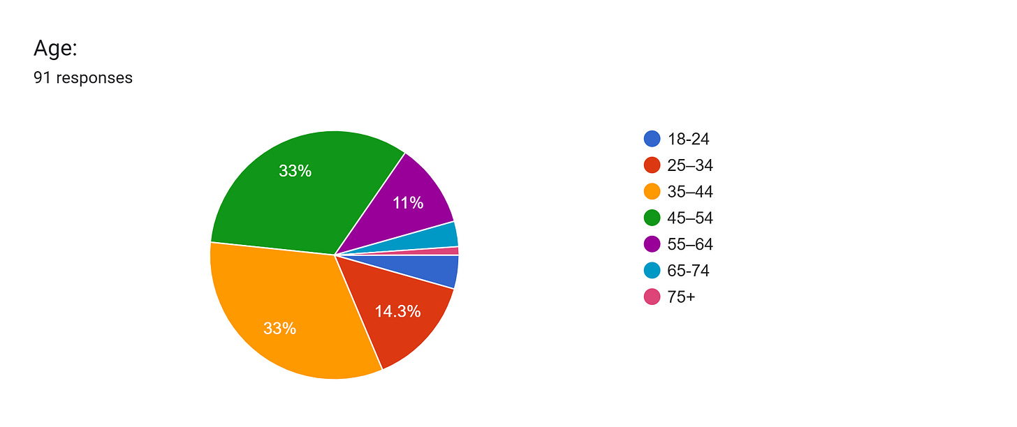 Forms response chart. Question title: Age:. Number of responses: 91 responses. Forms response chart. Question title: Age:. Number of responses: 91 responses.
