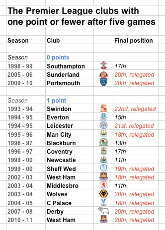 Five games PL low points